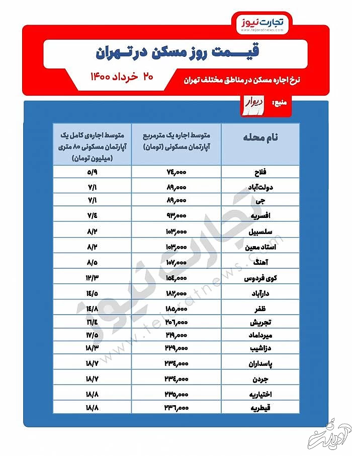 اختلاف اجاره برخی از مناطق مختلف تهران چقدر است؟